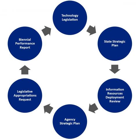 CTO reporting Cycle graphic